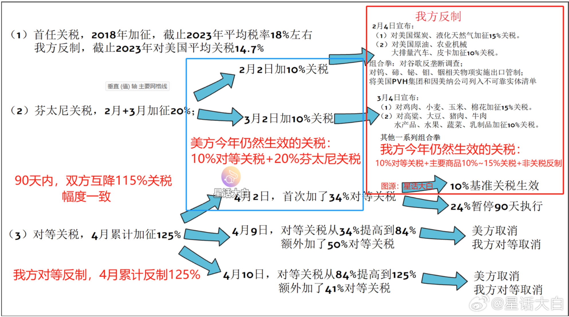 这次摆明就是，我方反制确实把特朗普打疼了，美国撑不住125%的高关税，只能被迫下