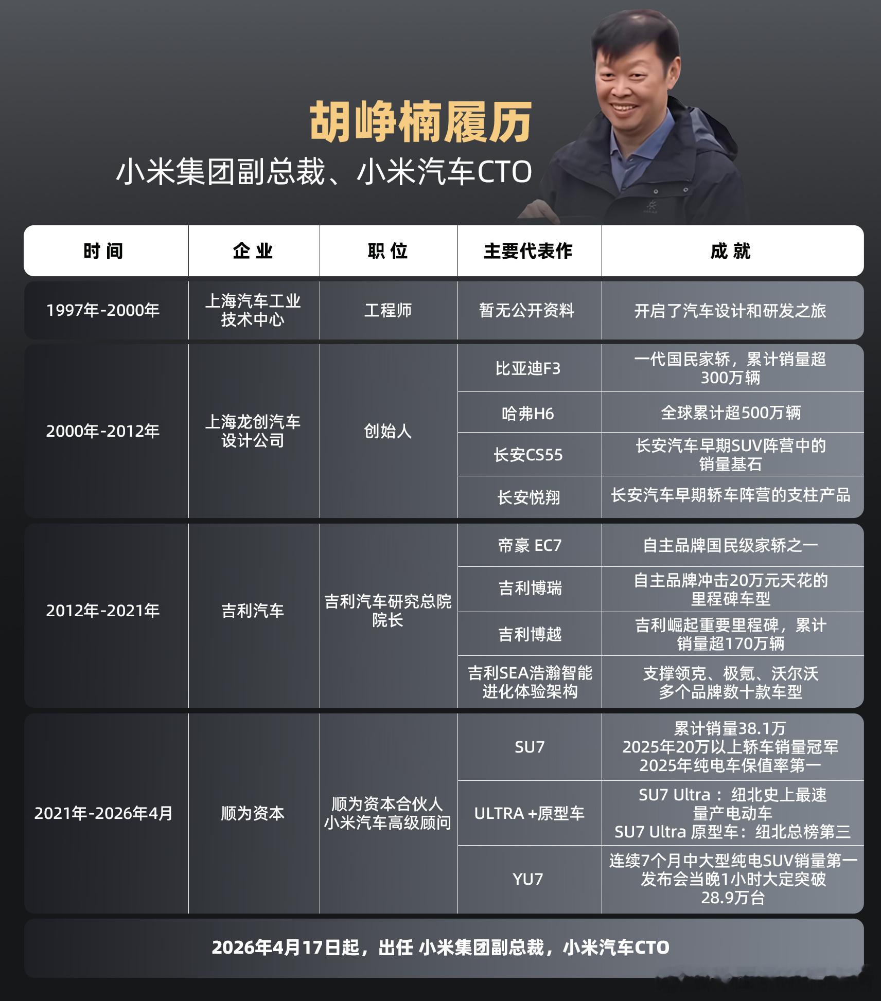 胡峥楠出任小米集团副总裁  小米汽车这波人事一出来，就知道是真要往成熟车企走了。