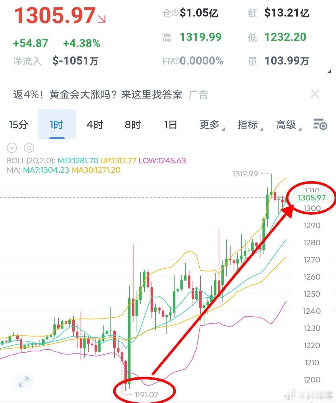 sndk（闪迪）在1190/1240两个位置接哆的，现在已经给到1300之上了，