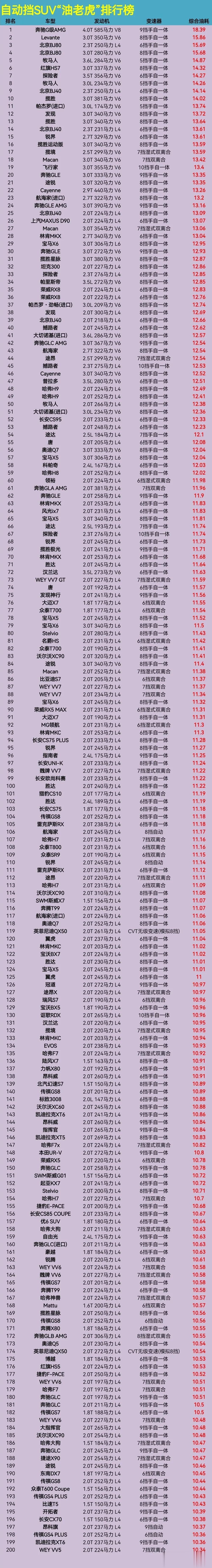 自动挡SUV“油老虎”排行榜，这油也太高了吧[捂脸]，妥妥的一脚油门一块多钱了。