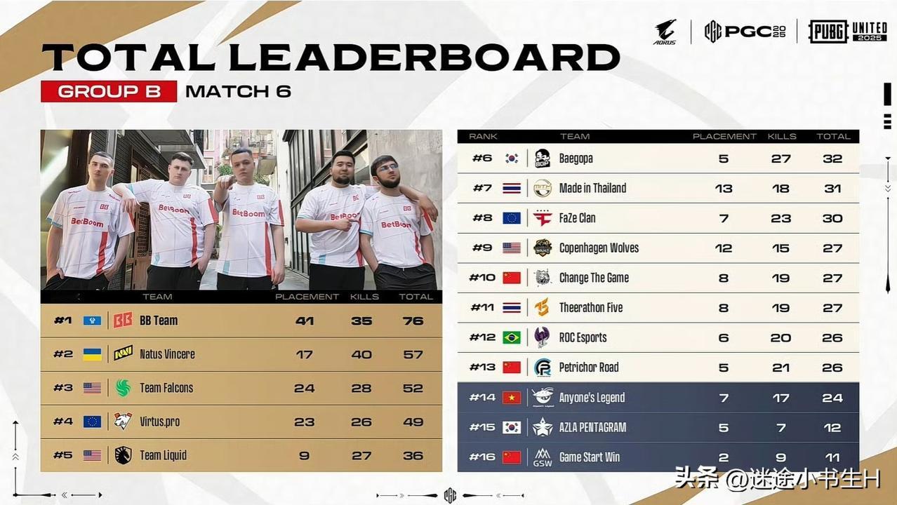 第一轮打完最高30分！
PGC全球总决赛B组小组赛首日比赛结束！
BB第一、NA