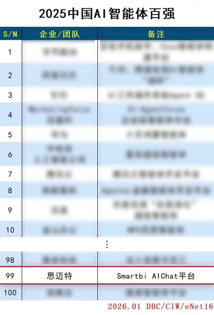 数智创新标杆！思迈特白泽入选2025中国AI智能体百强，获多重权威认可