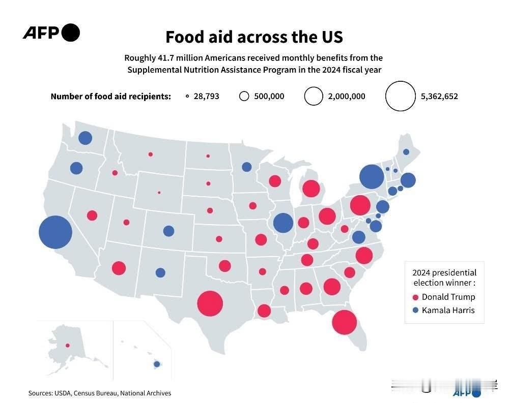 由于美国政府停摆，约有4200万低收入人群的食物援助被暂停，这些低收入人群既有红