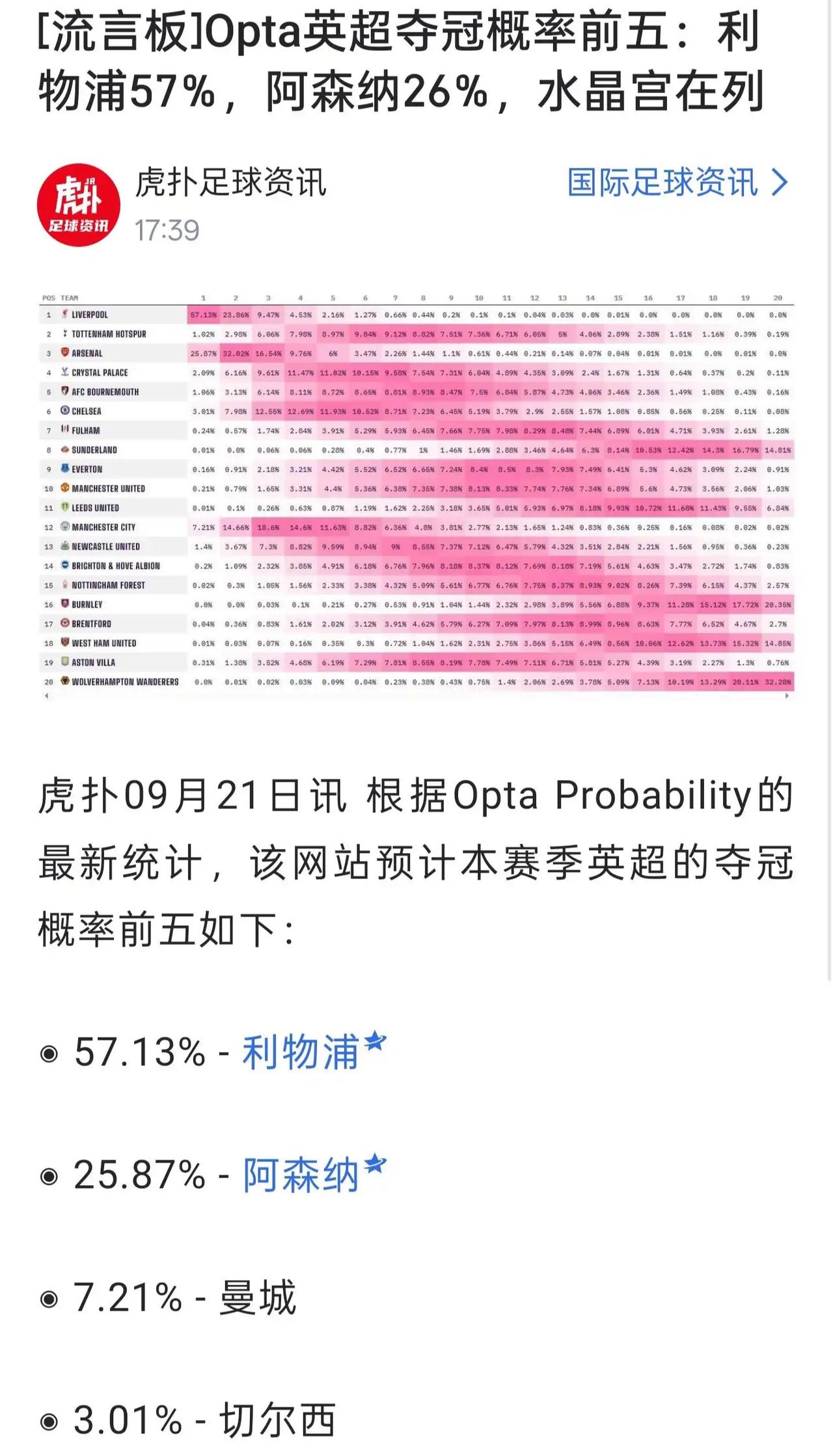 利物浦57%概率夺得英超冠军。

阿森纳25%概率夺冠。

曼城7%，切尔西3%