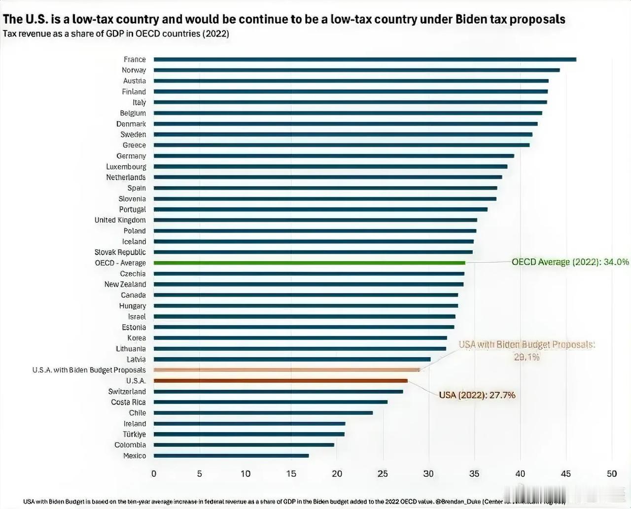 世界主要国家税收占GDP的比例
其中美国是28%，低于发达国家平均值34%……