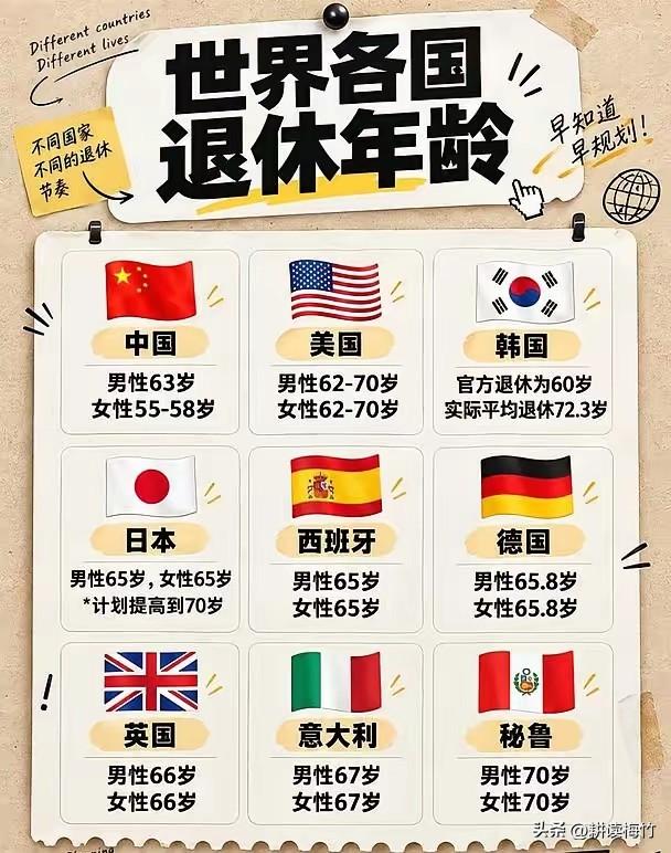 你以为只有我们退休晚？看看合国的退休年龄是不是感觉有点平衡了？

原来退休年龄大