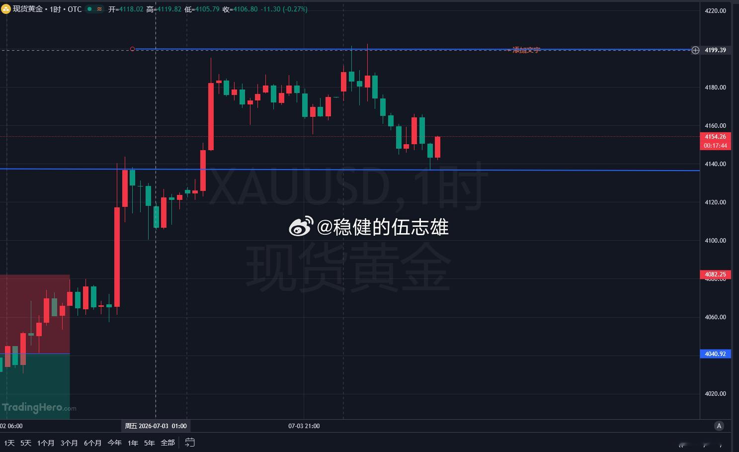兄弟们，说下今晚美盘黄金思路上周非农数据出炉，直接打压美元和美债收益率，黄金自低