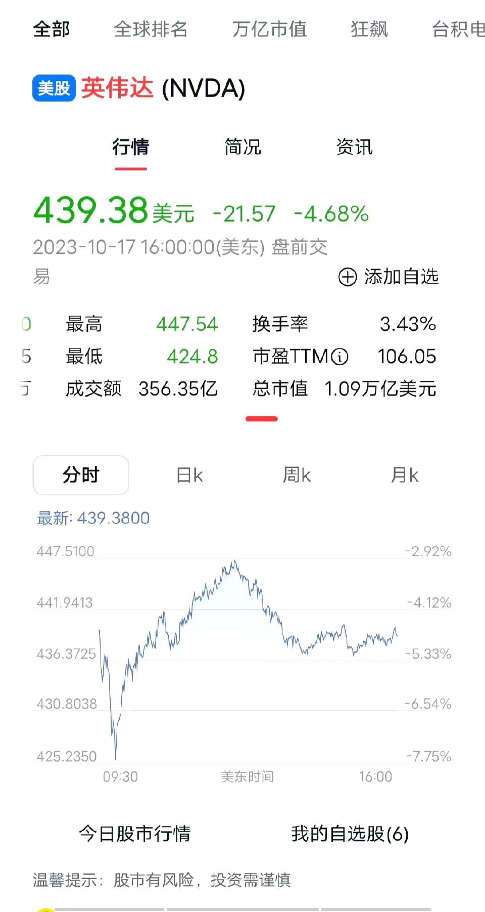 美国一纸决定，让英伟达市值蒸发4000亿。因美方升级人工智能芯片出口管制，限制英