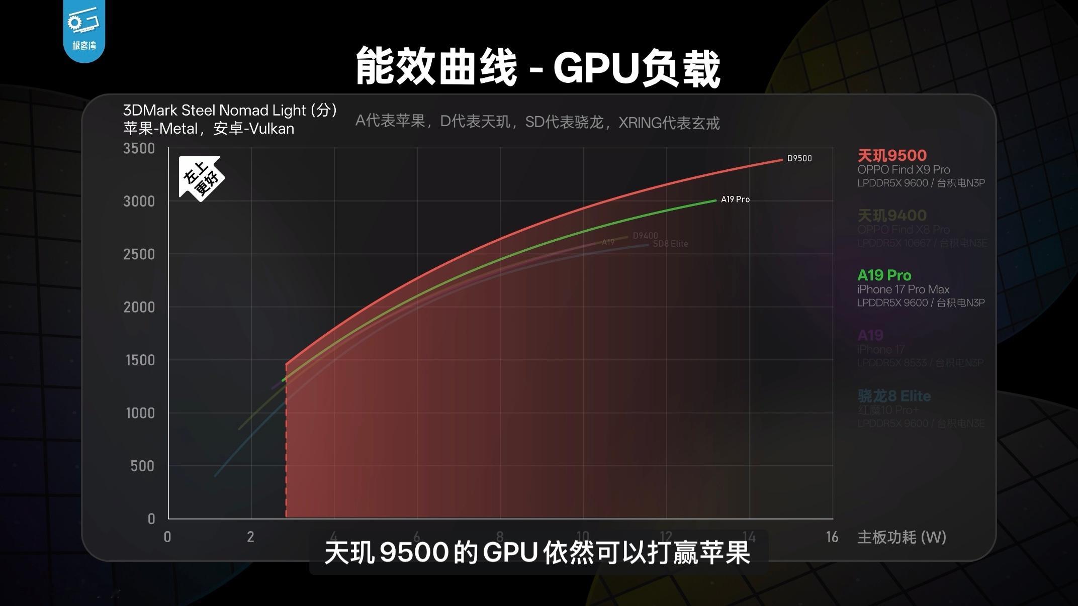 看了一下天玑9500 终端实测，这次一大亮点是GPU的史诗级迭代，放在年底这波旗