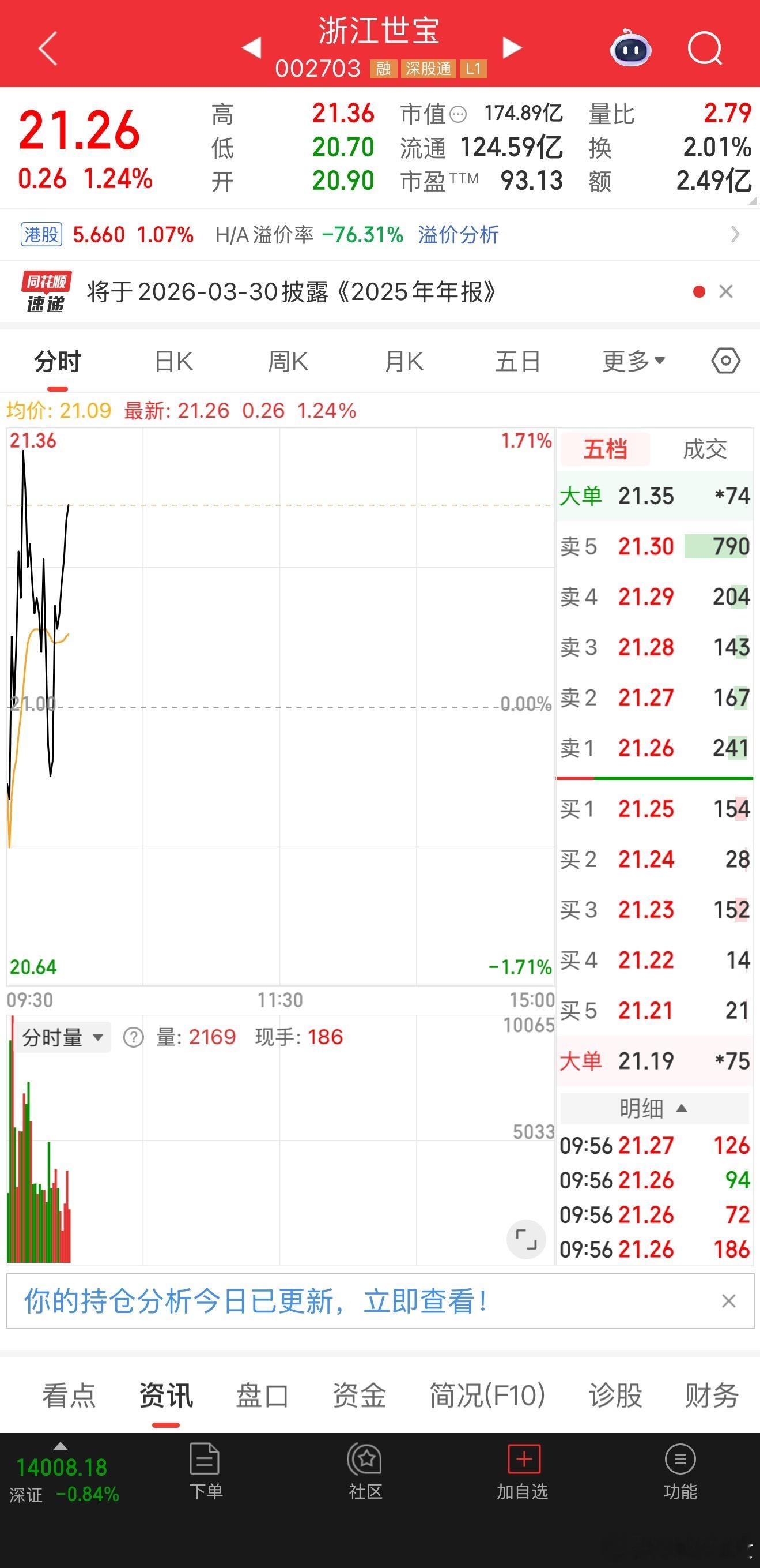 朋友们！我买入了002703浙江世宝，看到的朋友点赞评论888