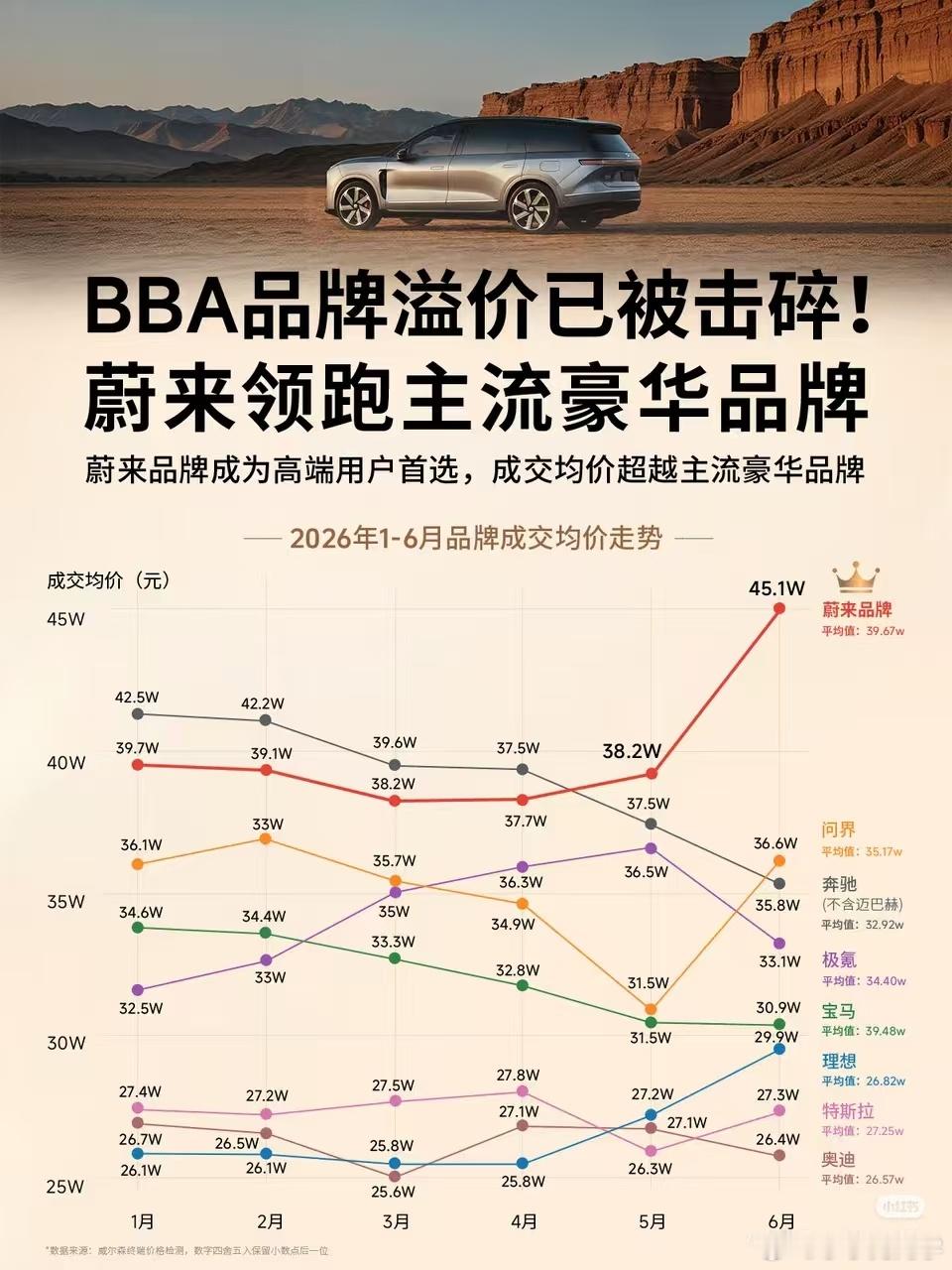 在全行业都在做价格内卷的时候，蔚来做的一件事就是做价值向上。称之为最美逆行者不过