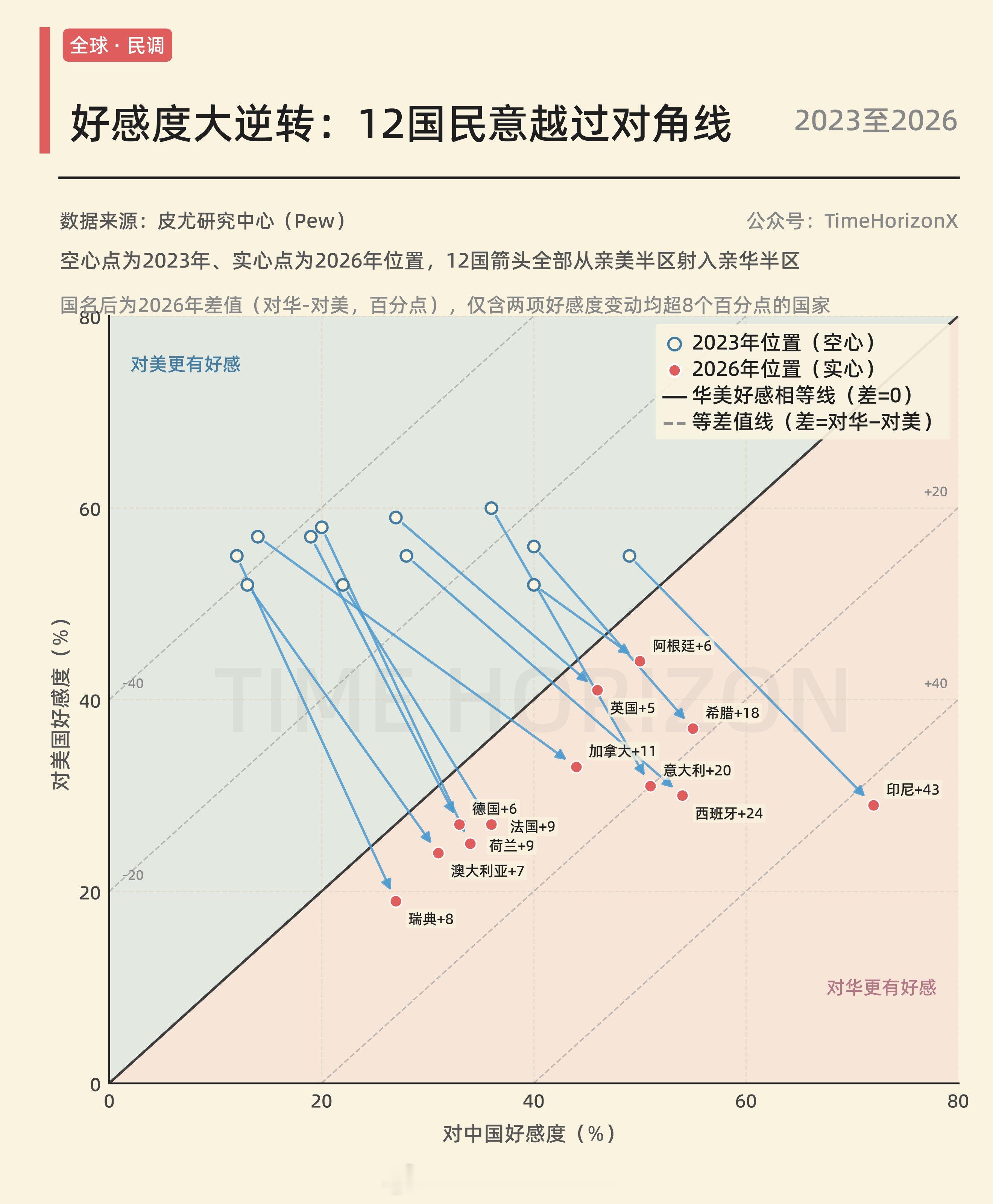 皮尤最新民调（0715发布），12国民众从亲美区转入亲华区。 