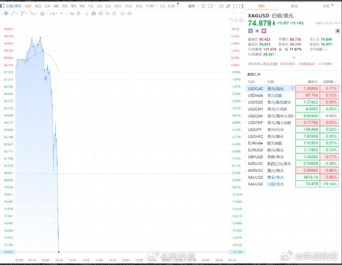 【#白银急挫#】2月5日，现货白银跌幅扩大至15%，跌破75美元/盎司。现货黄金
