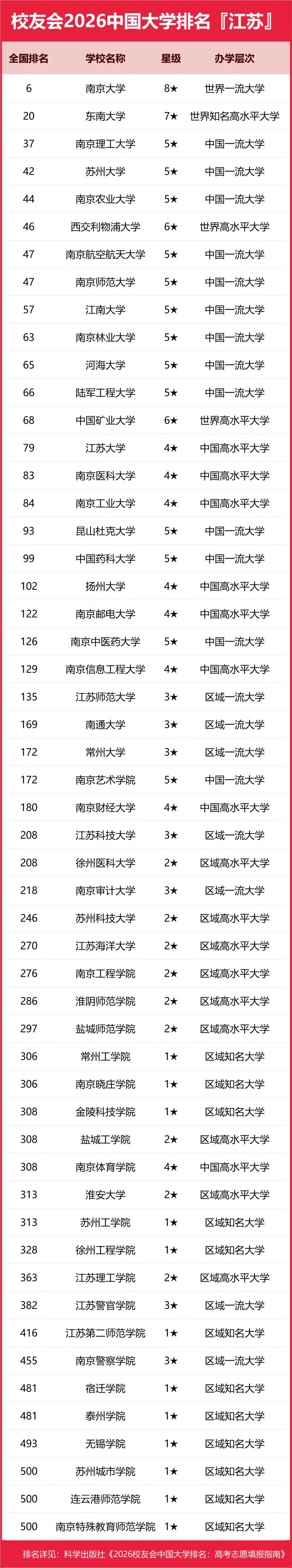 大学 江苏 老徐拥有的4所高校，在校友会中国大学排行榜上的表现喜忧参半，总体感觉
