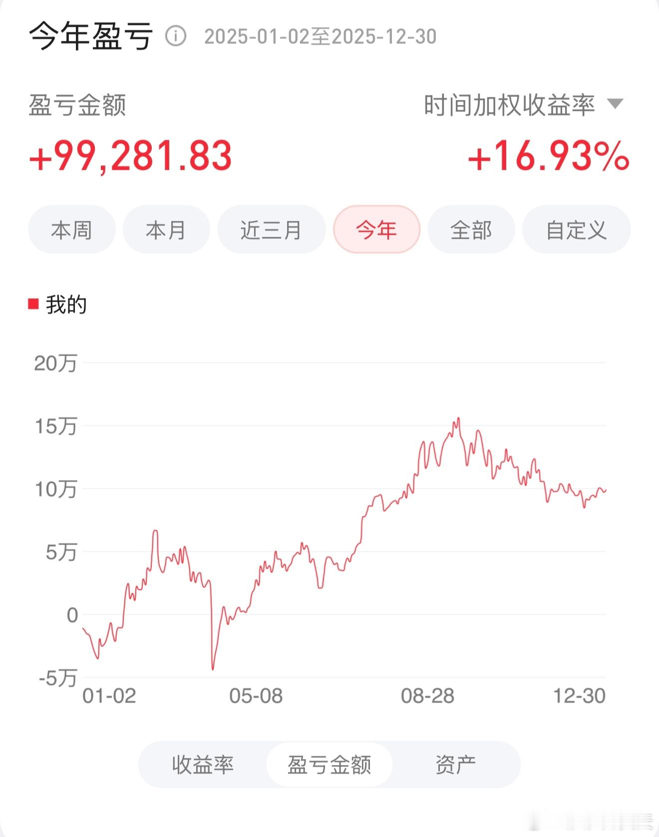 阳历年末零跑十周年回来给我干趴了，嗓子爆疼。今天看了一下今年的累积投资收益，理想