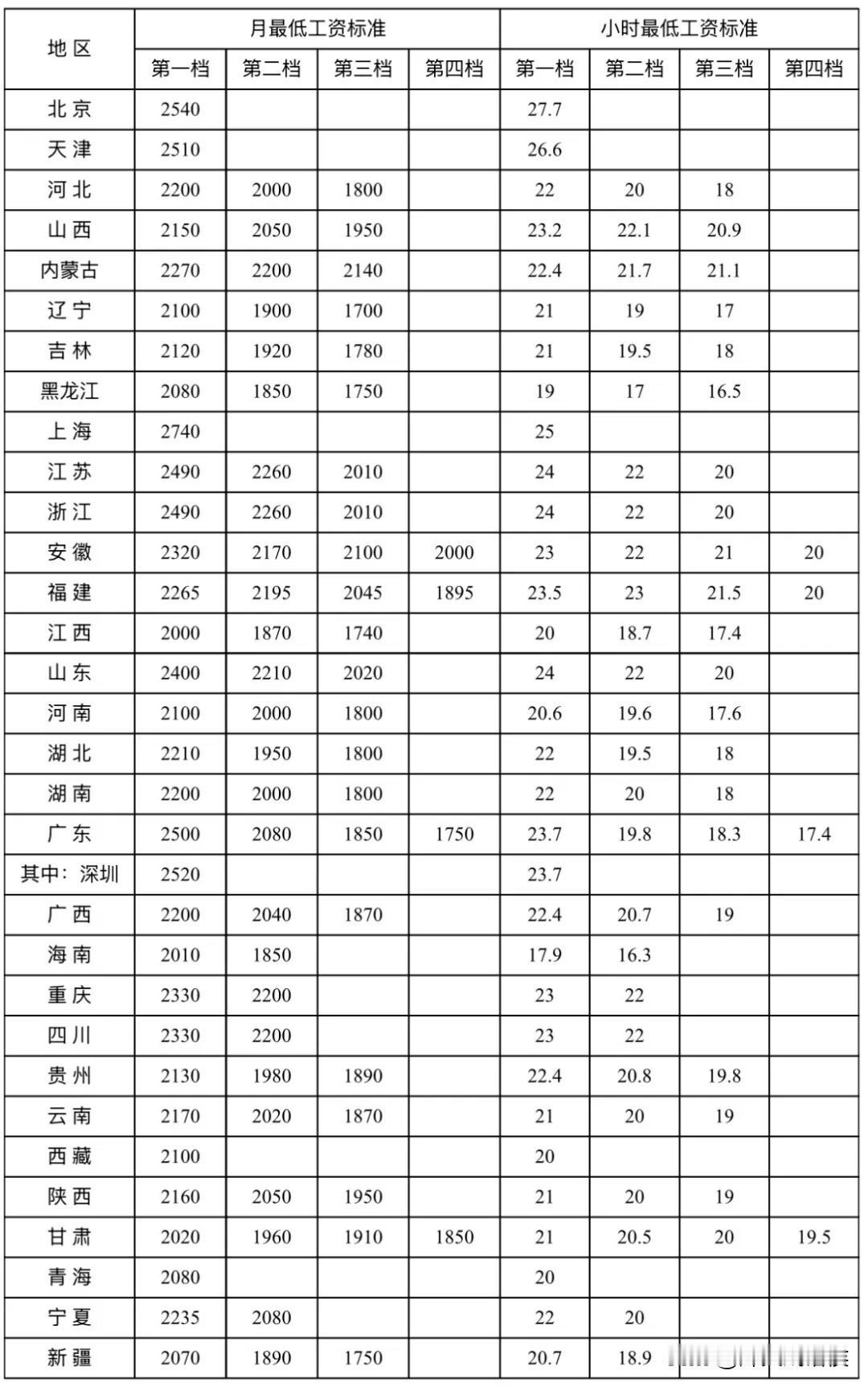 重磅！全国最低工资标准出炉


上海2740元领跑


北京小时工资27.7元全