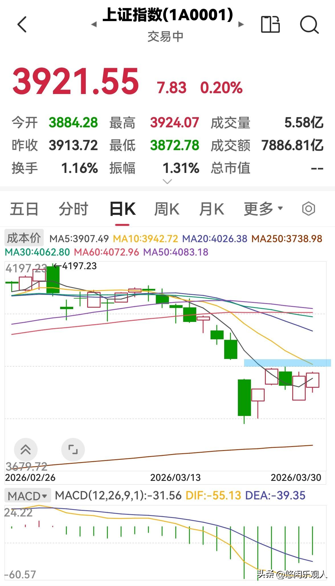 下午盘中分析：
今天光伏在区间震荡，光伏设备基本上跌到位了，化工板块是跟着有色慢