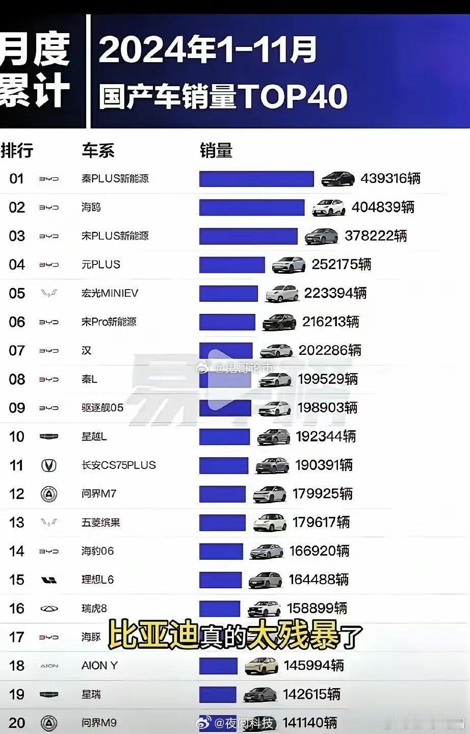 比亚迪真的是太残暴了，竟然又霸榜了！今年1-11月国产车销量第一名秦Plus，第