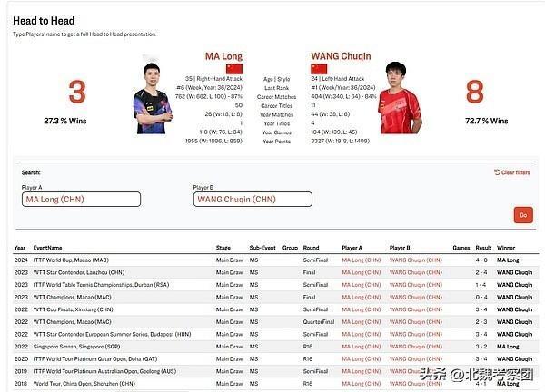 国乒考古：王楚钦对马龙赢多输少，而马龙对樊振东则是17胜7负，樊振东对王楚钦则是