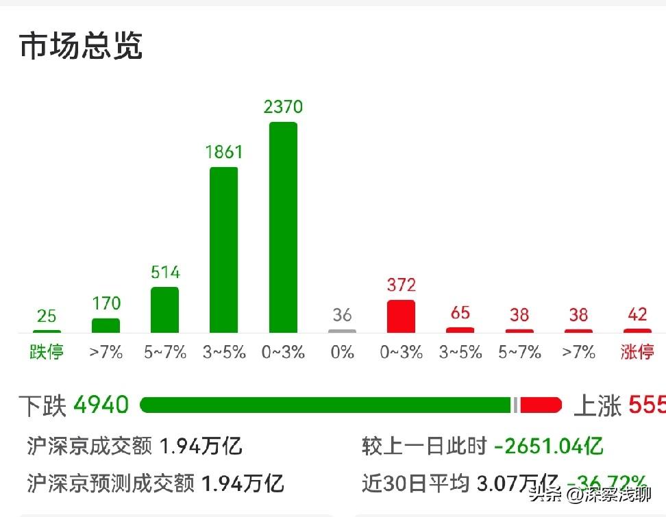 太遗憾了！护盘资金在早盘指数尚未翻红时便急于赎回，收盘3814点几乎以全天最低点