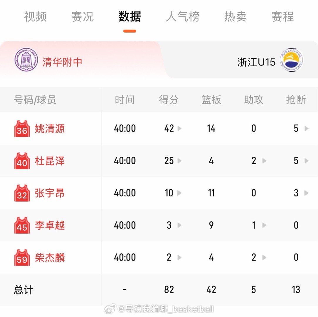 全国U15联赛有点意思，清华附中只有5人出战比赛，已经加入辽宁青训梯队的姚清源和