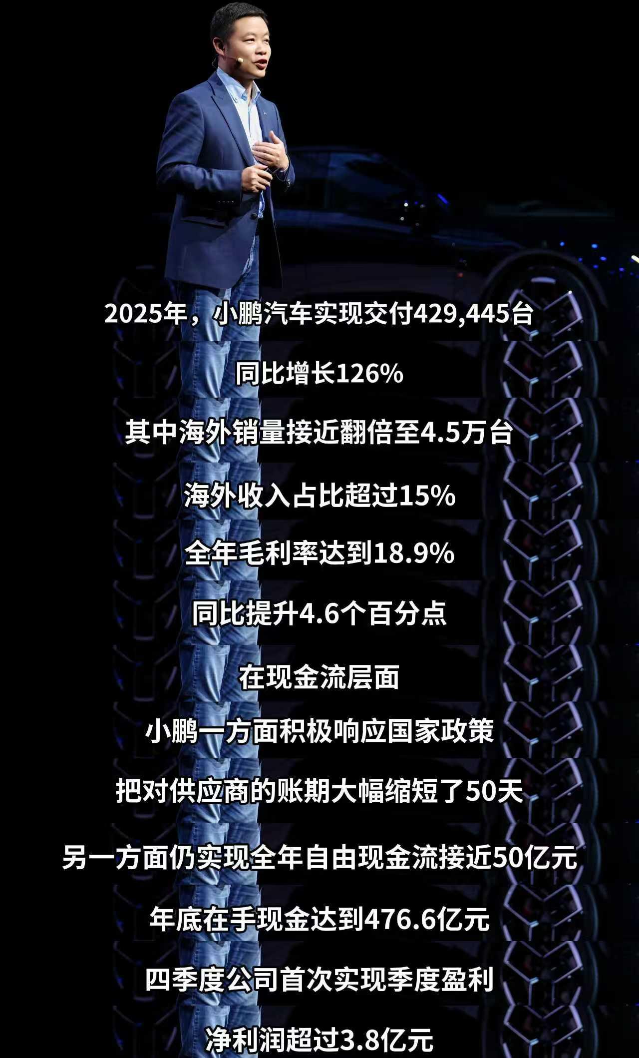 何小鹏：首次实现季度盈利，净利润超过3.8亿元，全年自由现金流接近50亿元
20