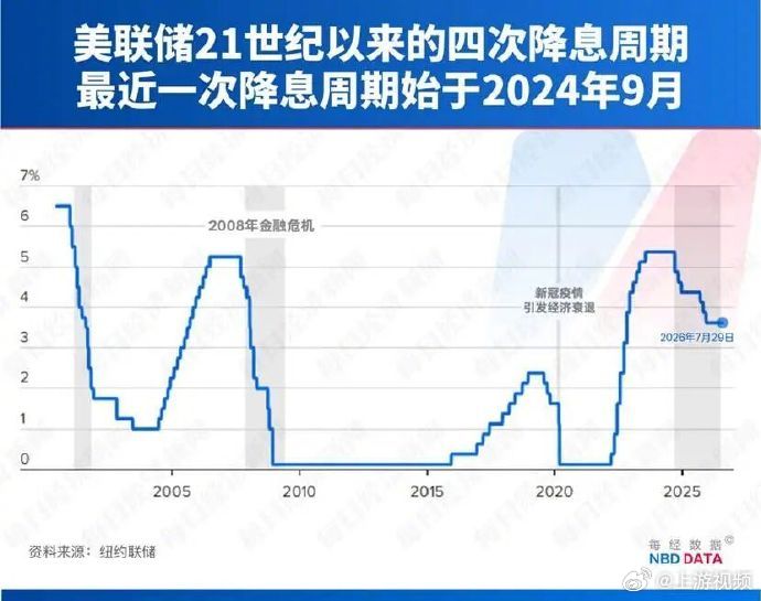 【#美国三年来首次加息25个基点#，加息周期来了？】#美联储为何转向加息#当地时