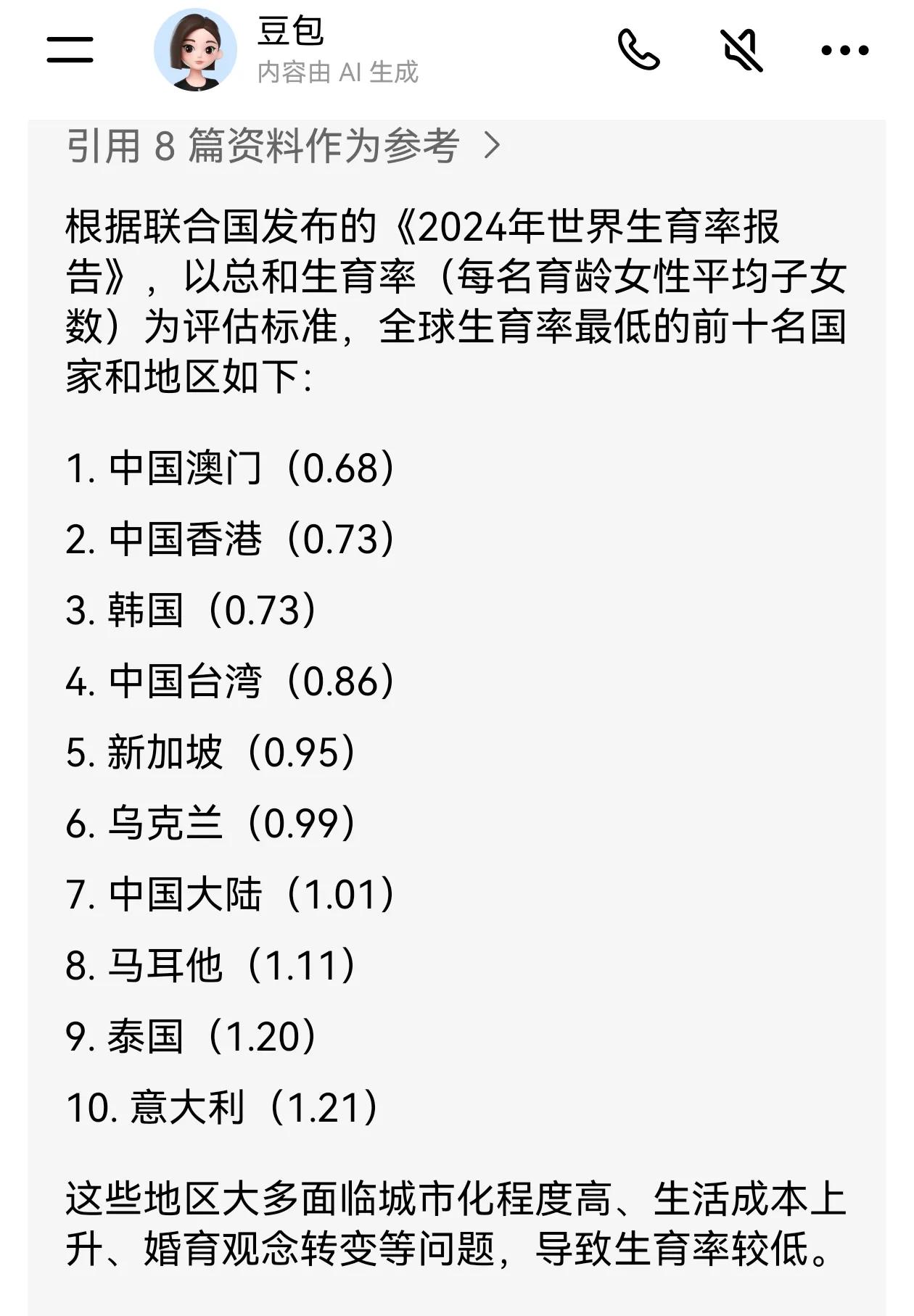 请教了一下豆包，全球生育率最低的国家和地区，答案有点意外。