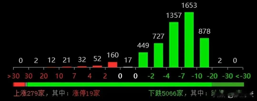 279家股翻红📈
19家股涨停📈
410多家跌幅超11%以上📉
超1260
