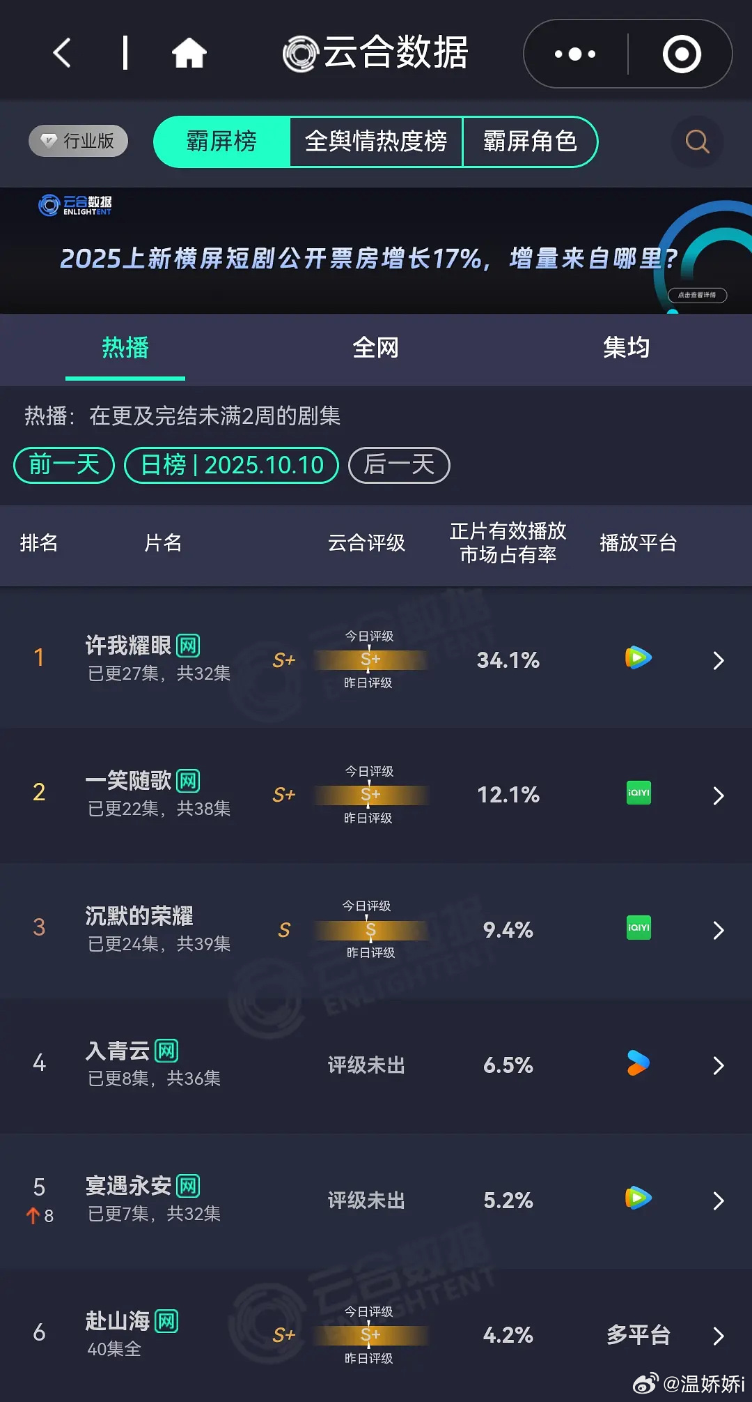 10.10云合 许我耀眼进年榜14一笑随歌居然还在涨另外两部感觉dy还有点热度但