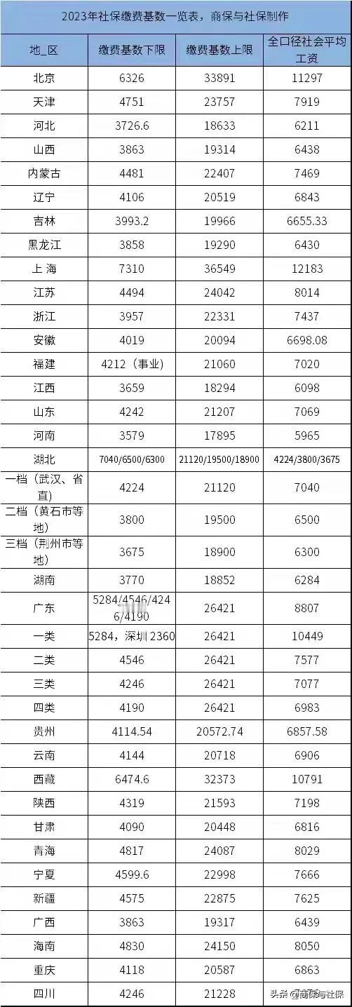 全国各地社保缴费基数，
上海是真的高啊，7000多
深圳，有点奇怪了，最低只有2