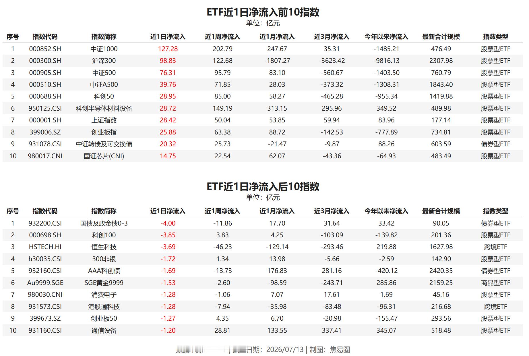 昨日ETF资金回流宽基指数，中证1000单日净流入127亿居首，沪深300、中证