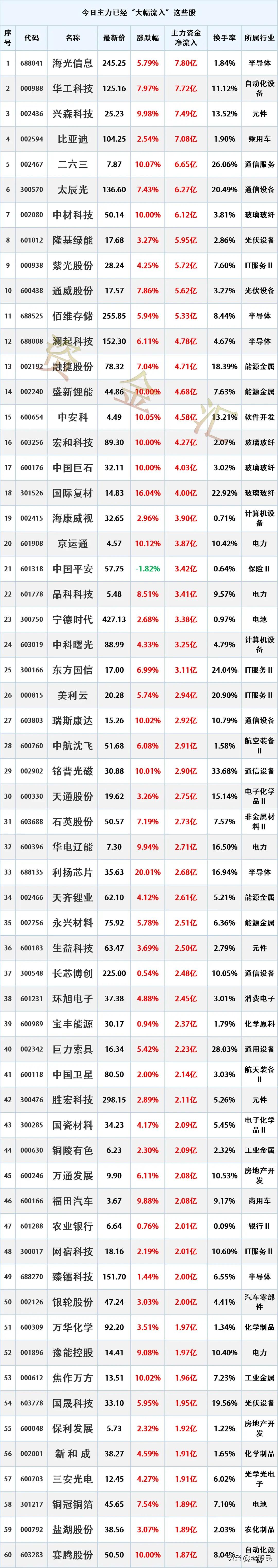 尾盘资金进场，4.13主力资金最大买入个股名单

时间2026年4月13日17: