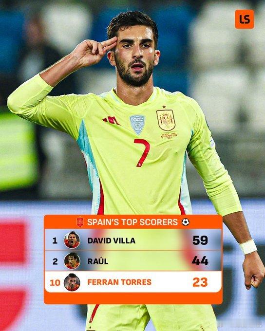 【里程碑】 ，费兰-托雷斯收获在斗牛军团的第23球，进入队史射手榜前10，距离榜