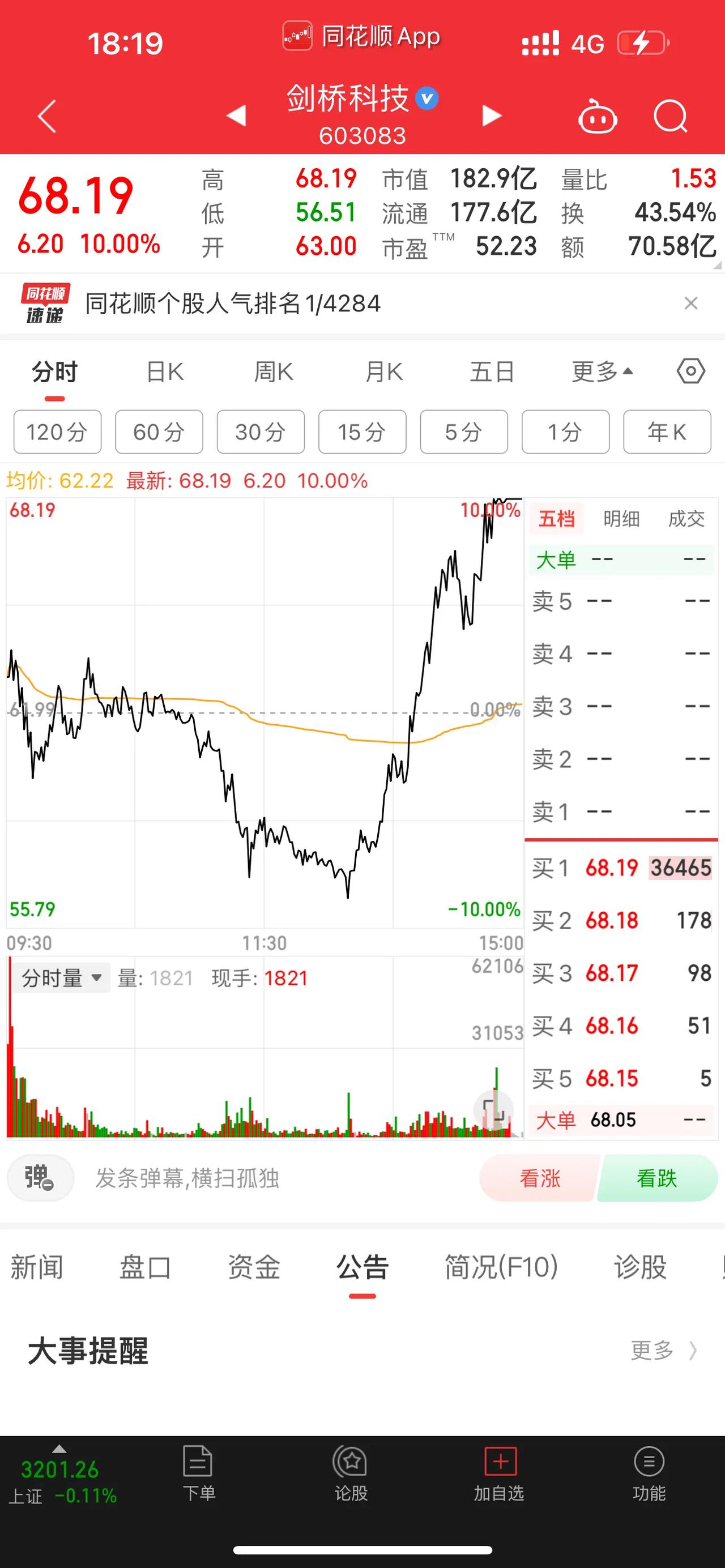 准地天！剑桥科技再成AI引路人。剑桥科技涨停，剑桥科技发布最新公告，大股东Hon