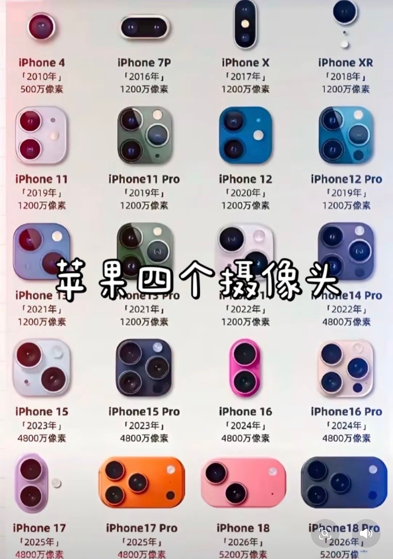 下面用的已经是苹果二十几了我感觉iPhone三个摄像头已经是极限了，摄像头数量肯