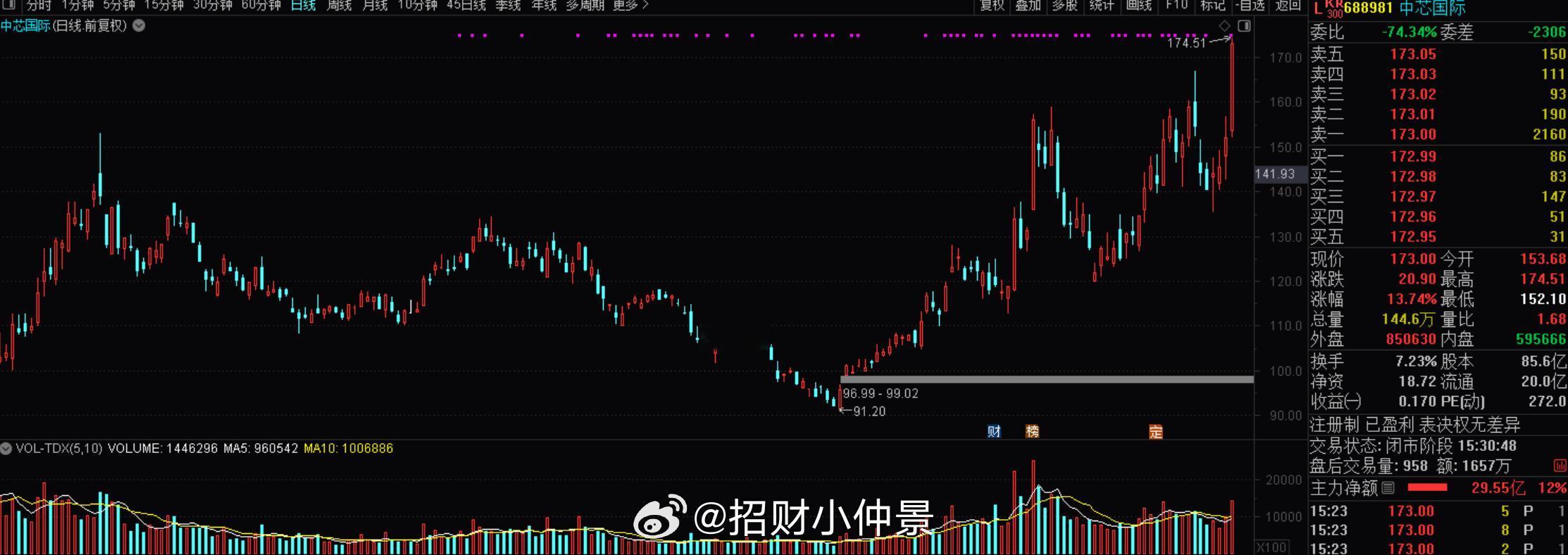 【开源电子】中芯国际大涨点评：短中长期均无懈可击的国产线低位标的，继续强推！短期