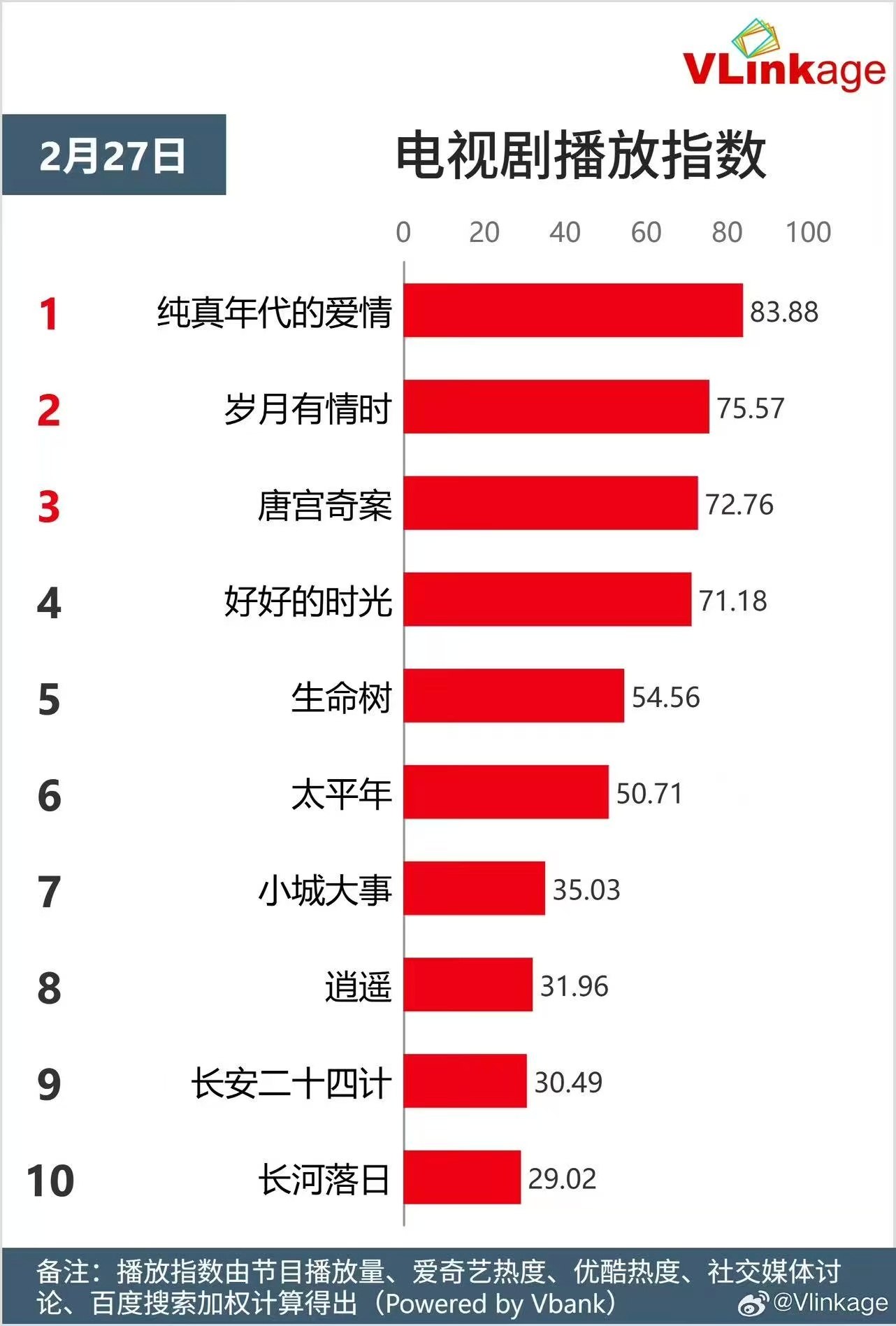 陈飞宇方穆扬V榜登顶陈飞宇新剧多榜单登顶 这波是真正的大满贯！V榜登顶✅ 猫眼日