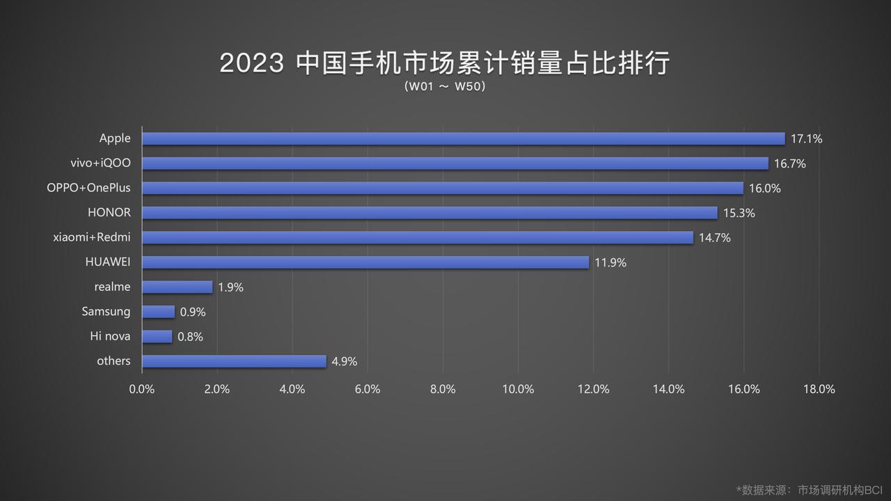 今年中国手机市场累计销量品牌排名出炉，说实话这结果多少有点让人意外了。

虽然苹