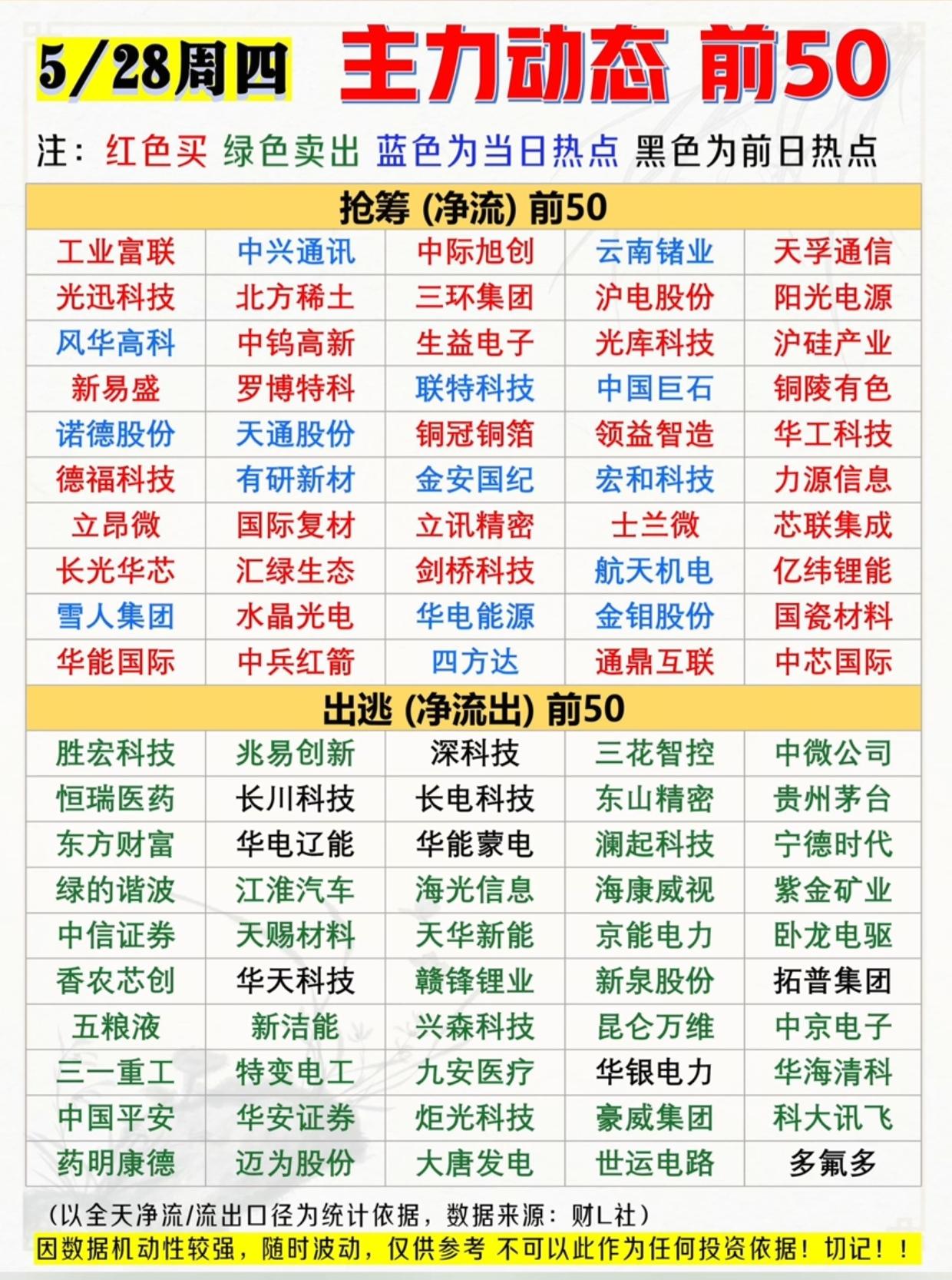 主力动向曝光！抢筹/出逃前50名单出炉，AI算力主线霸榜

5月28日周四主力资