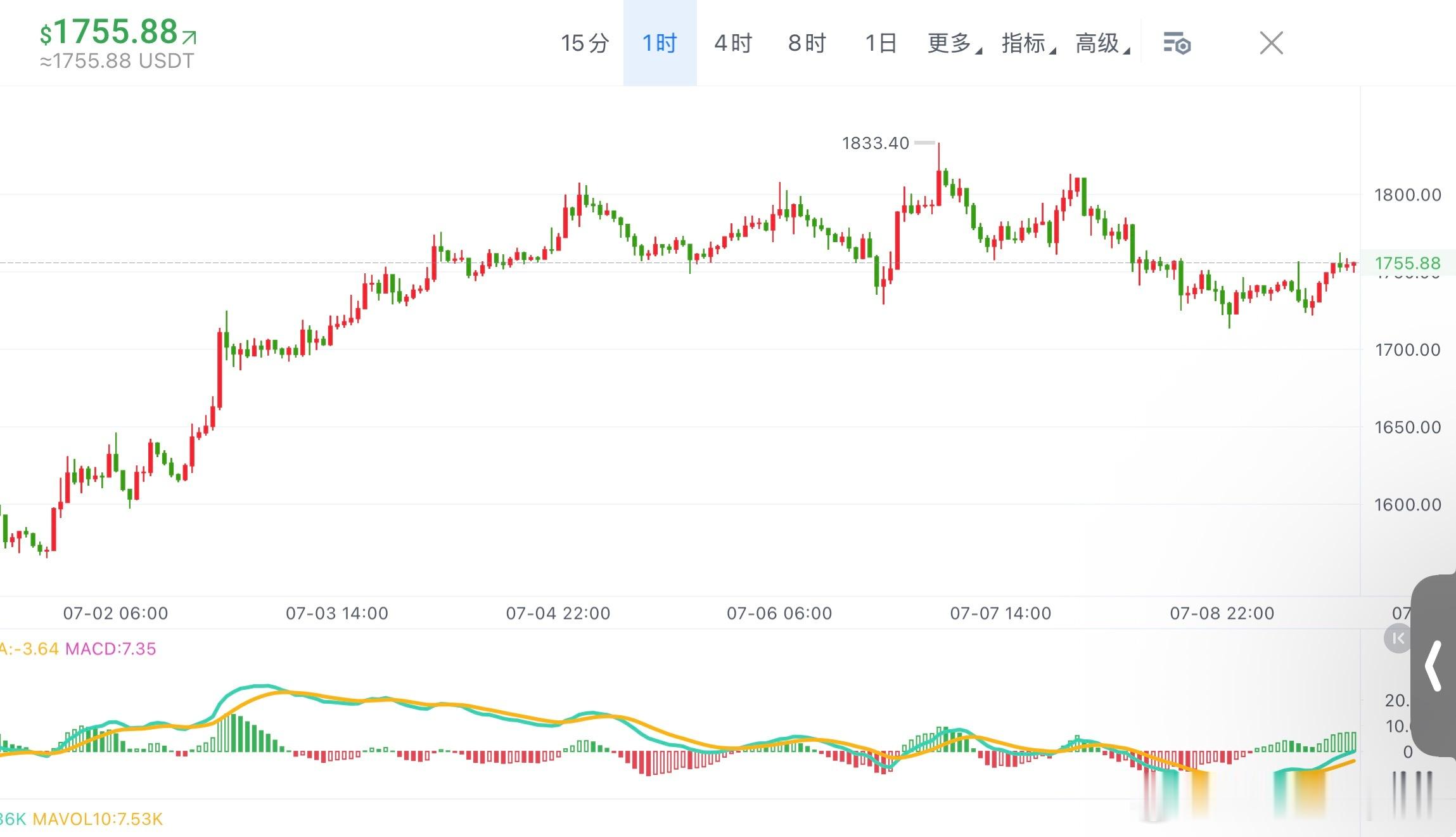ETH 1H MACD金叉开口，量能却递减，买盘动能衰减。4H布林带中轨1765