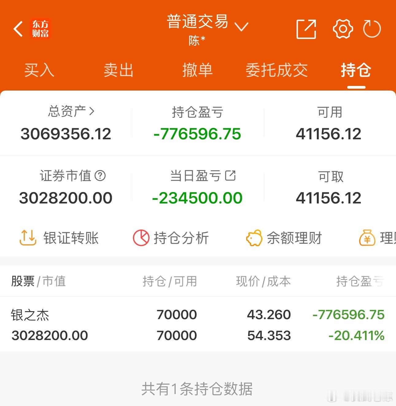 50w实盘挑战一年做到300w（第196天）总资产：306.9万收益：-2345