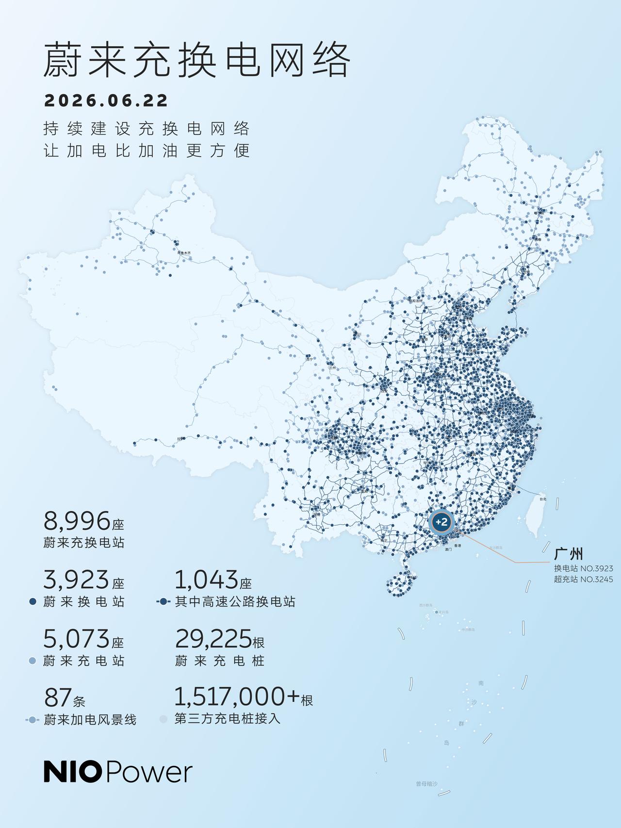 蔚来新增两座充换电站，总数已达8996，其中换电站3,923座，充电站5,073