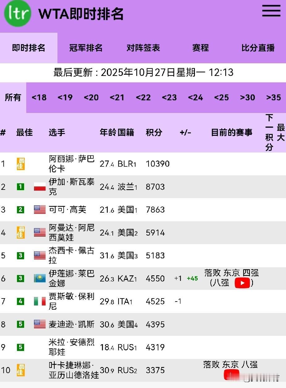 最新WTA即时世界排名（2025-10-27）
TOP30，郑钦文列第15，
莱