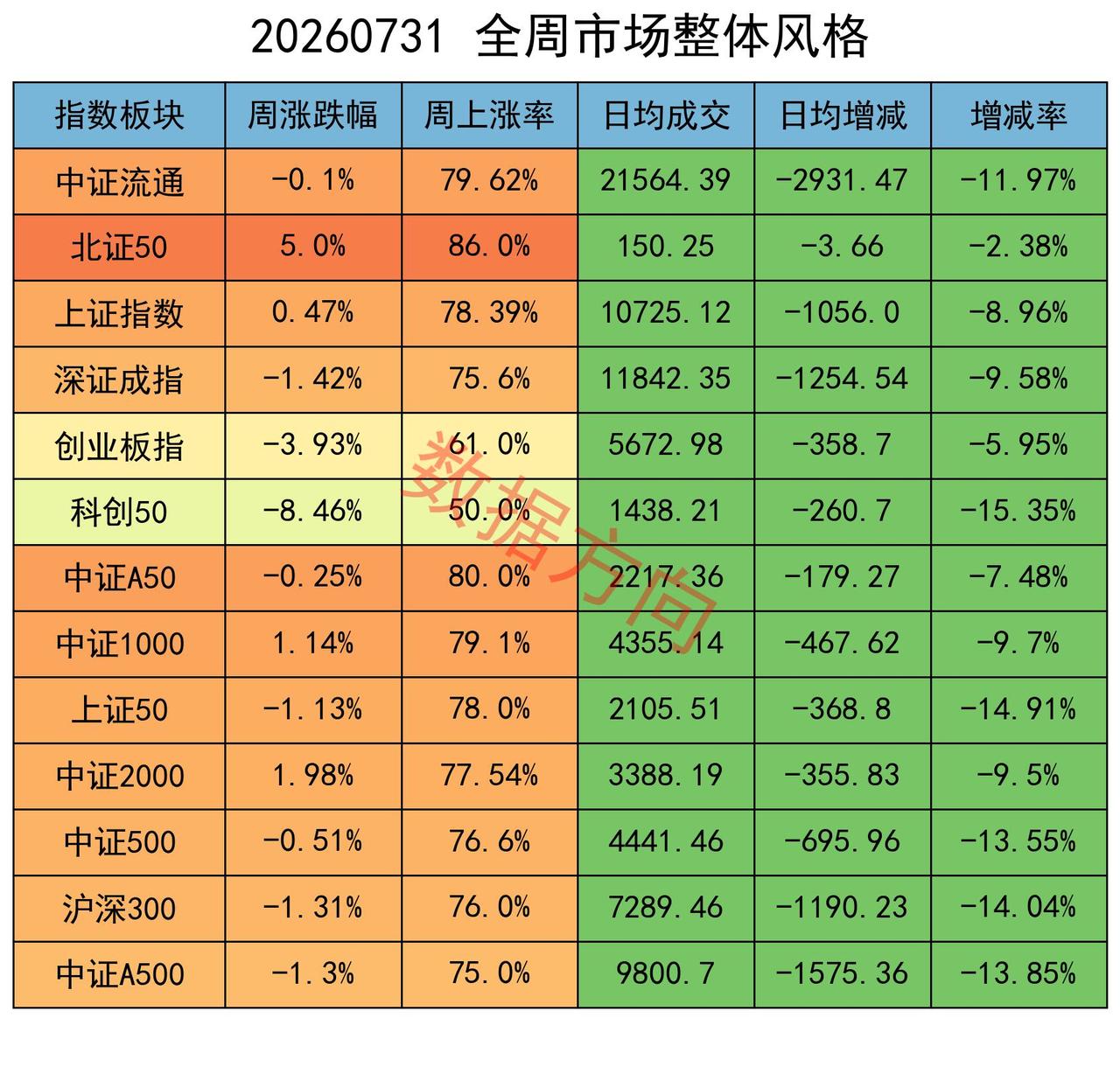 AI硬件继续大跌，一个没想到的方向强势崛起

本周，三大核心指数涨跌分化，上证指