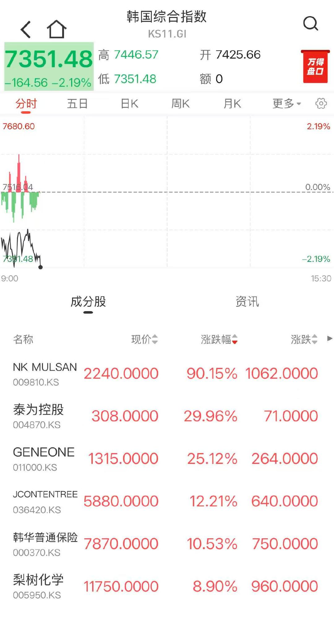 【韩股再迎跳水】5月19日，韩国综合指数跌幅扩大至3%，现代汽车跌逾8%，三星电