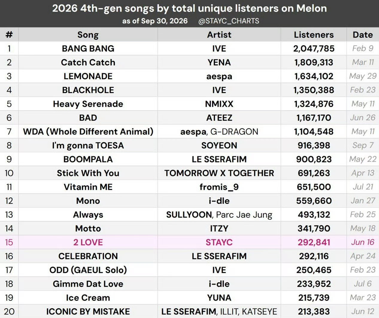 截至2026年9月30日，Melon平台独立收听人数最多的四代爱豆歌曲，《ODD