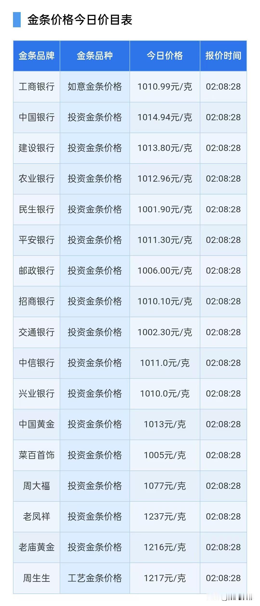 金条报价！国际大行如何看金价？

2026年8月24日，星期一，农历七月十二。