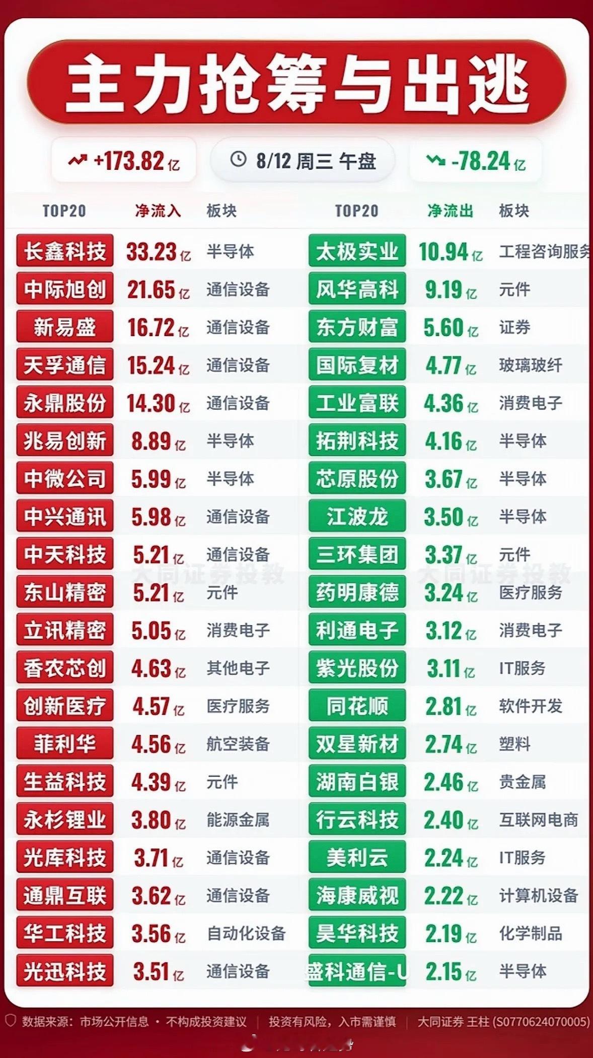 8月12日主力资金抢筹与出逃前20名个股揭晓，股市行情红绿交错，涨跌分明。8月1