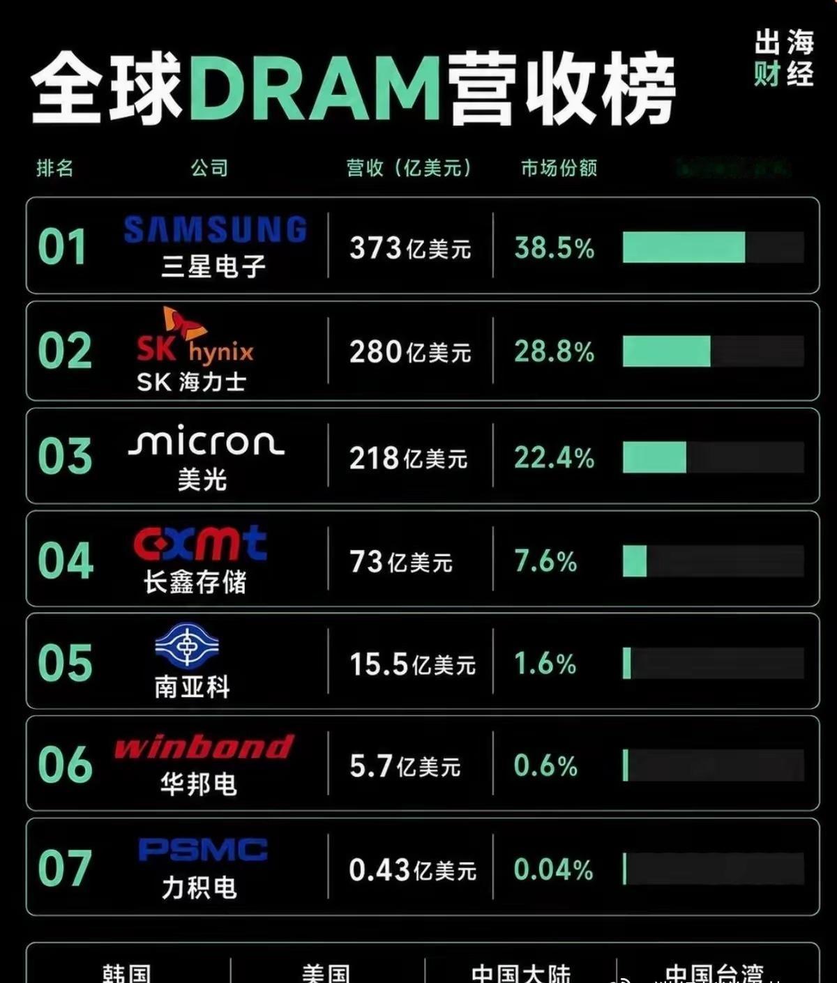 最新全球存储芯片市场格局已经清晰，三星、SK海力士、美光三家巨头合计占据近九成市